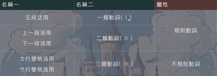 动词分类
