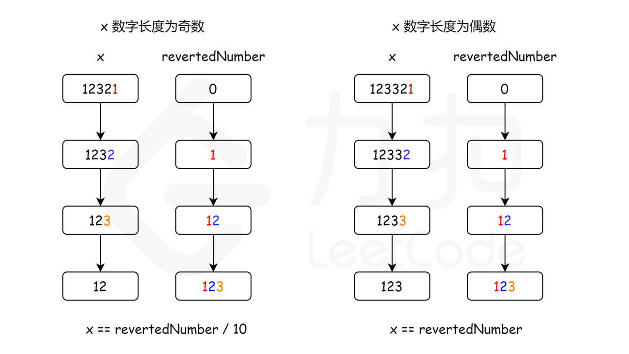reverse